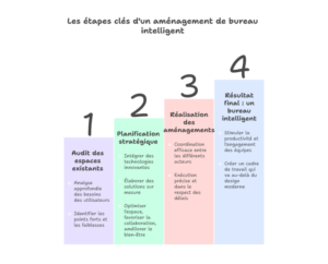 Sélectionner le mobilier et les matériaux adaptés